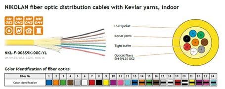 Fiber Optic Indoor Cables